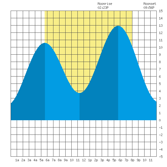 Ingraham Bay tide chart for Wednesday, August 23, 2023