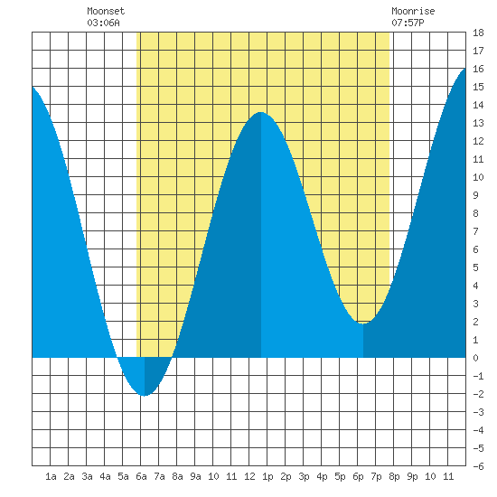 Ingraham Bay tide chart for Tuesday, August 29, 2023