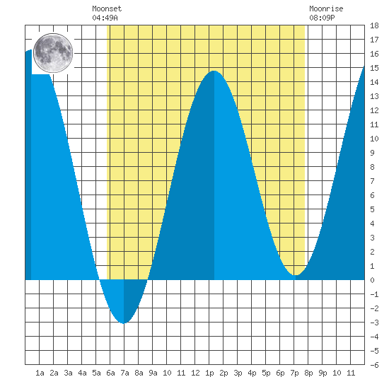 Ingraham Bay tide chart for Wednesday, August 30, 2023