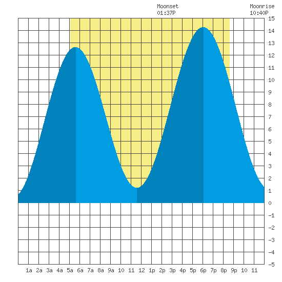 Ingraham Bay tide chart for Monday, August 7, 2023