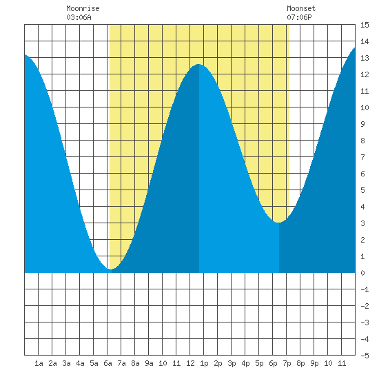 Ingraham Bay tide chart for Tuesday, September 12, 2023