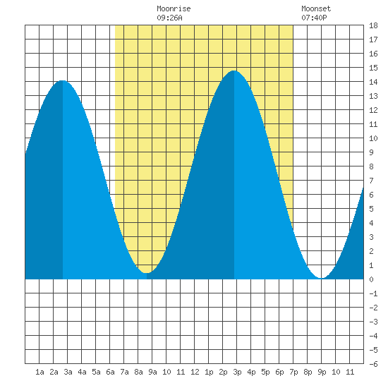 Ingraham Bay tide chart for Sunday, September 17, 2023