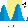 Ingraham Bay tide chart for Monday, September 18, 2023