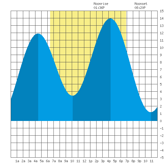 Ingraham Bay tide chart for Wednesday, September 20, 2023