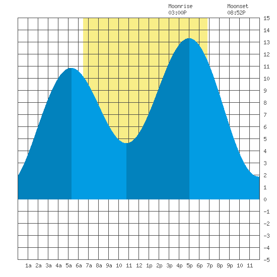 Ingraham Bay tide chart for Thursday, September 21, 2023
