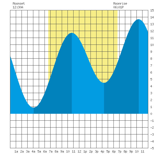Ingraham Bay tide chart for Monday, September 25, 2023