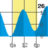 Ingraham Bay tide chart for Tuesday, September 26, 2023