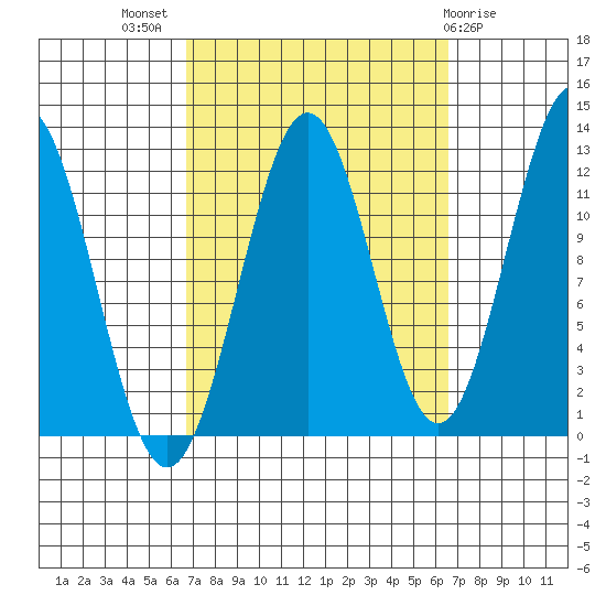 Ingraham Bay tide chart for Wednesday, September 27, 2023