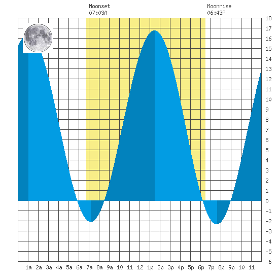 Ingraham Bay tide chart for Friday, September 29, 2023