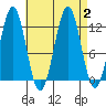 Ingraham Bay tide chart for Saturday, September 2, 2023
