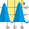 Ingraham Bay tide chart for Sunday, September 3, 2023
