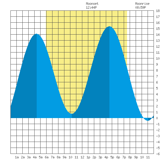 Ingraham Bay tide chart for Monday, September 4, 2023