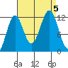 Ingraham Bay tide chart for Tuesday, September 5, 2023