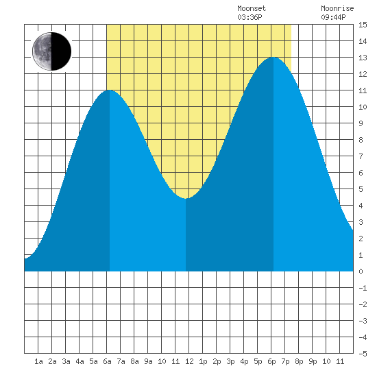 Ingraham Bay tide chart for Wednesday, September 6, 2023