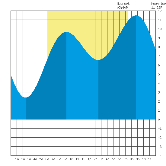 Ingraham Bay tide chart for Friday, September 8, 2023