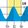 Ingraham Bay tide chart for Tuesday, October 10, 2023