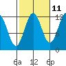 Ingraham Bay tide chart for Wednesday, October 11, 2023