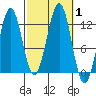 Ingraham Bay tide chart for Sunday, October 1, 2023