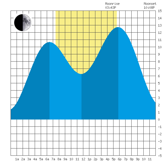 Ingraham Bay tide chart for Saturday, October 21, 2023