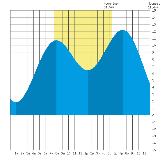 Ingraham Bay tide chart for Sunday, October 22, 2023