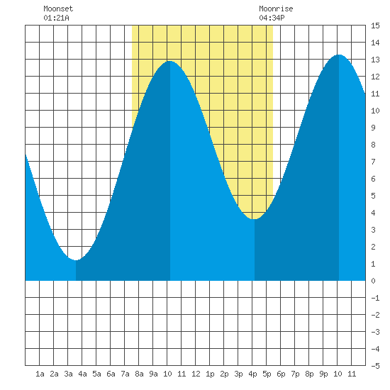 Ingraham Bay tide chart for Tuesday, October 24, 2023