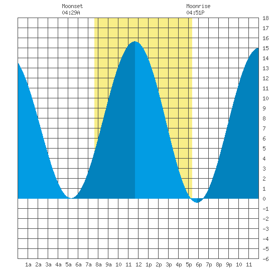 Ingraham Bay tide chart for Thursday, October 26, 2023