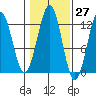 Ingraham Bay tide chart for Friday, October 27, 2023