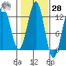 Ingraham Bay tide chart for Saturday, October 28, 2023