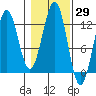 Ingraham Bay tide chart for Sunday, October 29, 2023