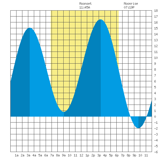 Ingraham Bay tide chart for Monday, October 2, 2023