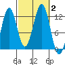 Ingraham Bay tide chart for Monday, October 2, 2023
