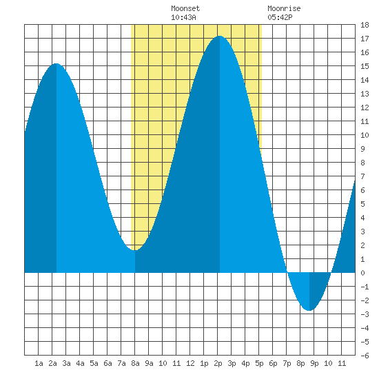 Ingraham Bay tide chart for Monday, October 30, 2023