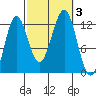 Ingraham Bay tide chart for Tuesday, October 3, 2023