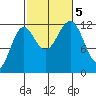 Ingraham Bay tide chart for Thursday, October 5, 2023