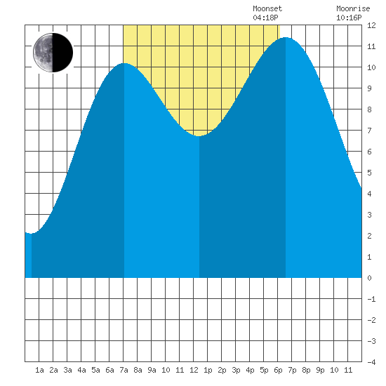 Ingraham Bay tide chart for Friday, October 6, 2023
