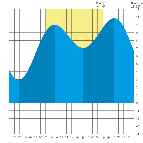 Ingraham Bay tide chart for Saturday, October 7, 2023