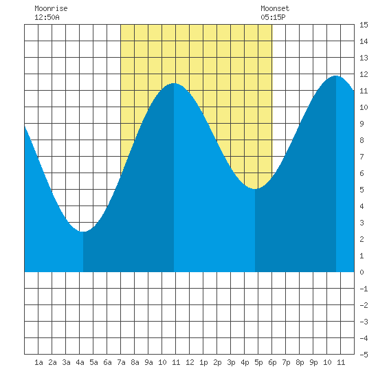 Ingraham Bay tide chart for Monday, October 9, 2023