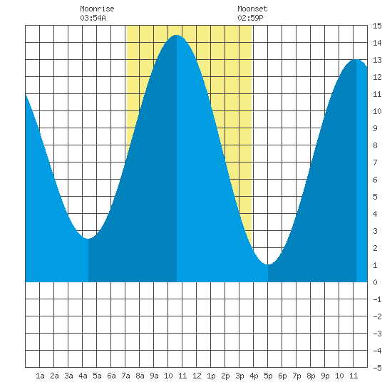 Ingraham Bay tide chart for Friday, November 10, 2023