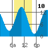 Ingraham Bay tide chart for Friday, November 10, 2023