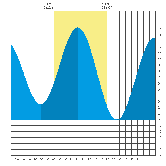 Ingraham Bay tide chart for Saturday, November 11, 2023