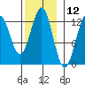 Ingraham Bay tide chart for Sunday, November 12, 2023