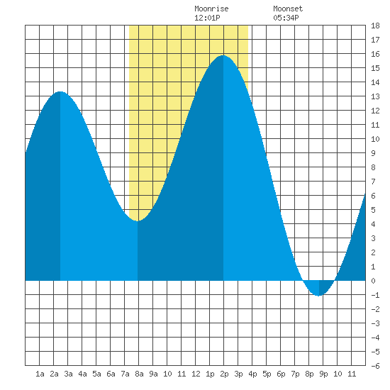 Ingraham Bay tide chart for Thursday, November 16, 2023