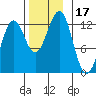 Ingraham Bay tide chart for Friday, November 17, 2023