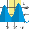 Ingraham Bay tide chart for Wednesday, November 1, 2023