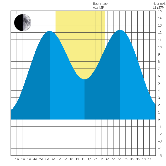 Ingraham Bay tide chart for Monday, November 20, 2023