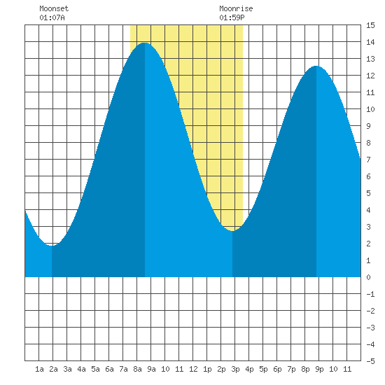 Ingraham Bay tide chart for Wednesday, November 22, 2023