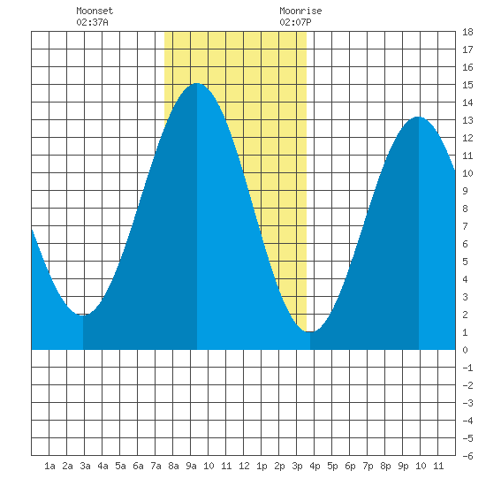 Ingraham Bay tide chart for Thursday, November 23, 2023