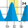 Ingraham Bay tide chart for Friday, November 24, 2023