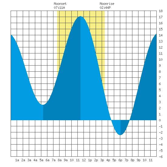 Ingraham Bay tide chart for Sunday, November 26, 2023