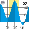 Ingraham Bay tide chart for Monday, November 27, 2023